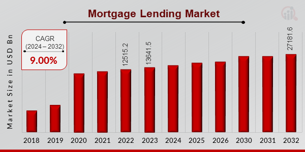 Mortgage Lending Market Overview